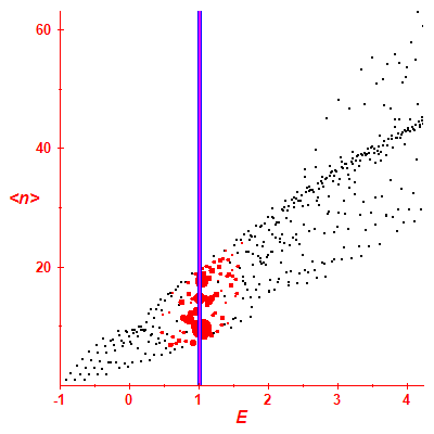 Peres lattice <N>